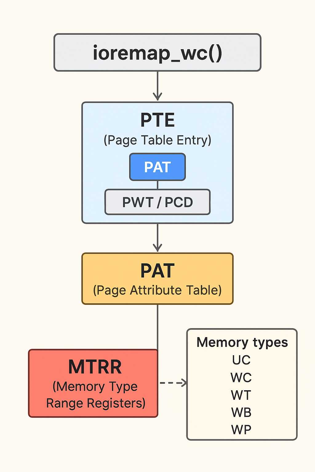 ioremap 映射路径